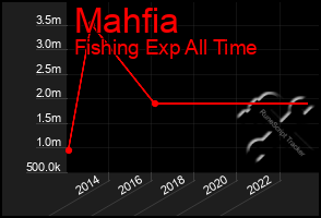 Total Graph of Mahfia