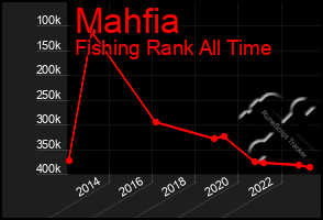 Total Graph of Mahfia