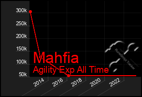 Total Graph of Mahfia