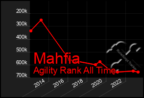 Total Graph of Mahfia