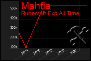 Total Graph of Mahfia