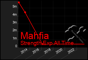 Total Graph of Mahfia