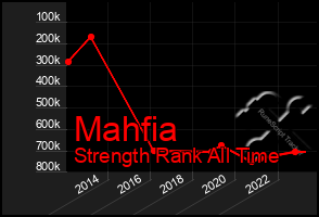 Total Graph of Mahfia