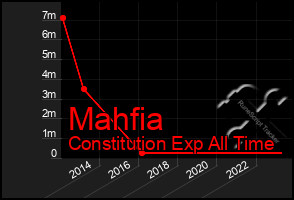 Total Graph of Mahfia