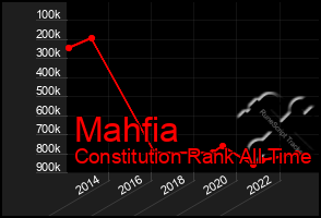 Total Graph of Mahfia