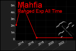 Total Graph of Mahfia