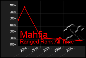 Total Graph of Mahfia