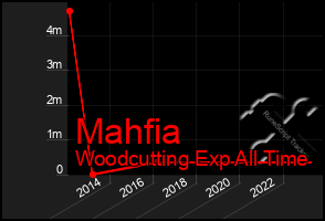 Total Graph of Mahfia