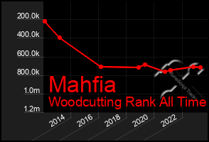 Total Graph of Mahfia