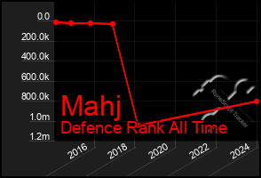 Total Graph of Mahj