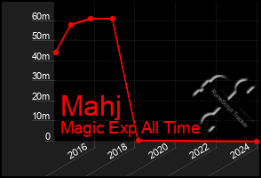 Total Graph of Mahj