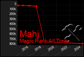 Total Graph of Mahj