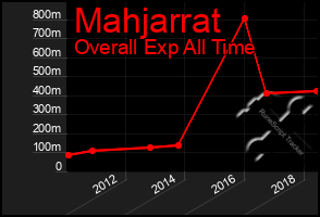 Total Graph of Mahjarrat