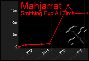 Total Graph of Mahjarrat