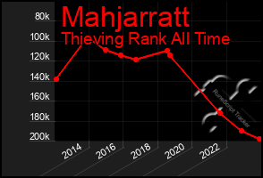 Total Graph of Mahjarratt