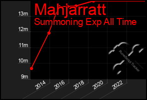 Total Graph of Mahjarratt