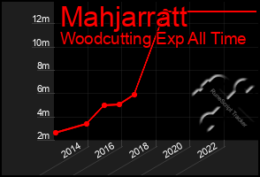 Total Graph of Mahjarratt