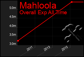 Total Graph of Mahloola