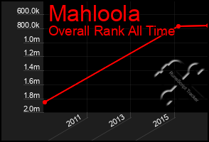 Total Graph of Mahloola