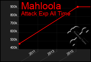 Total Graph of Mahloola