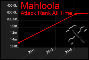 Total Graph of Mahloola