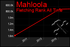 Total Graph of Mahloola