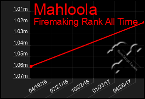 Total Graph of Mahloola