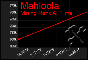 Total Graph of Mahloola