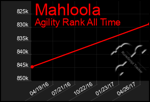 Total Graph of Mahloola