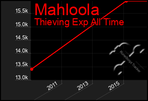 Total Graph of Mahloola