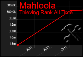 Total Graph of Mahloola