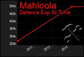 Total Graph of Mahloola