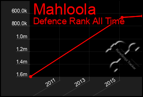 Total Graph of Mahloola