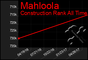 Total Graph of Mahloola