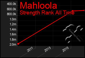 Total Graph of Mahloola