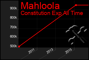 Total Graph of Mahloola