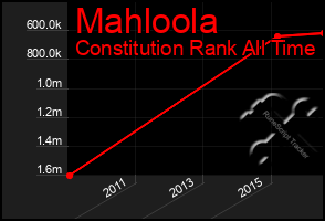 Total Graph of Mahloola