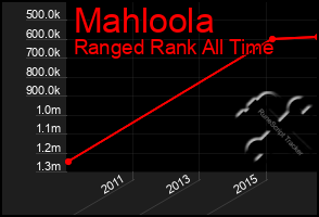 Total Graph of Mahloola