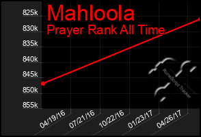 Total Graph of Mahloola