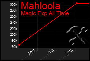 Total Graph of Mahloola