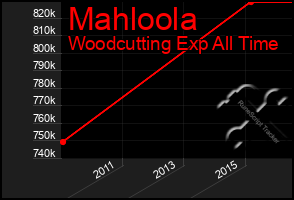 Total Graph of Mahloola