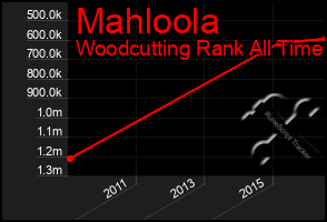 Total Graph of Mahloola