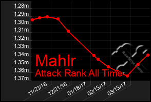 Total Graph of Mahlr