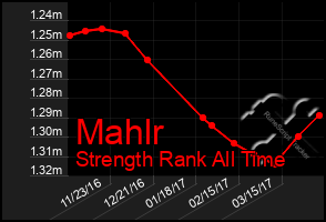 Total Graph of Mahlr