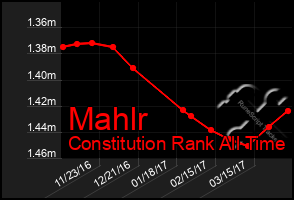 Total Graph of Mahlr