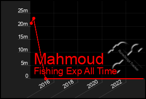 Total Graph of Mahmoud