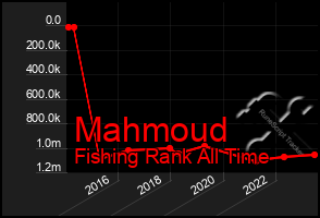 Total Graph of Mahmoud