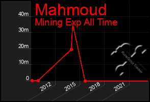 Total Graph of Mahmoud