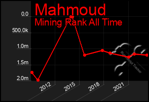 Total Graph of Mahmoud