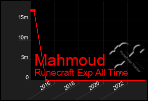 Total Graph of Mahmoud
